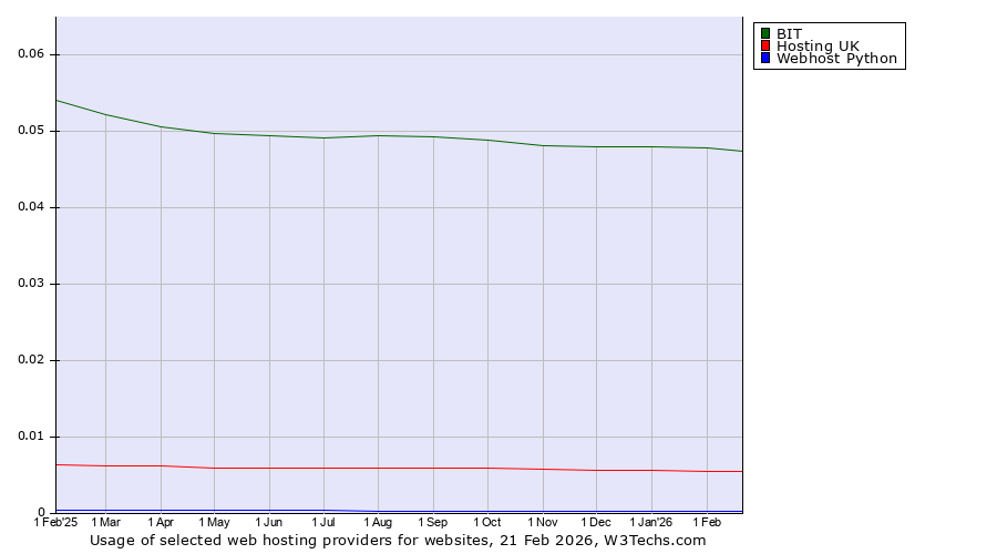 Historical trends in the usage of BIT vs. Hosting UK vs. Webhost Python