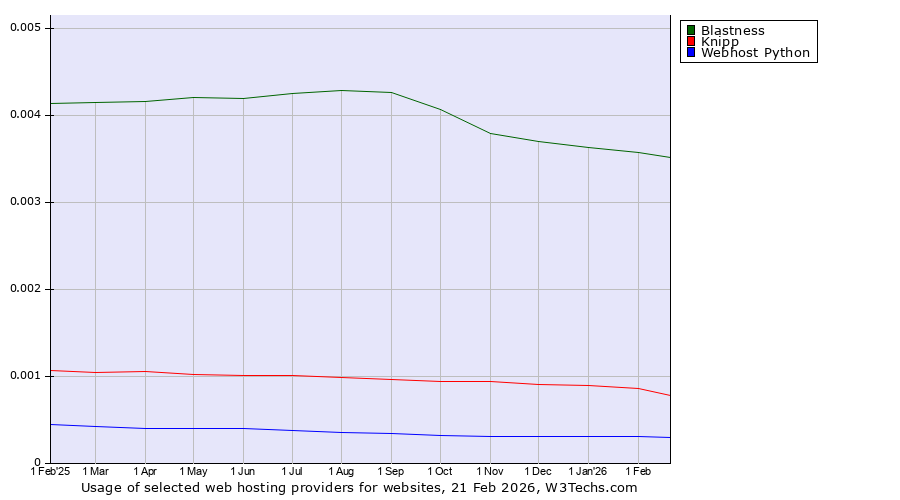 Historical trends in the usage of Blastness vs. Knipp vs. Webhost Python