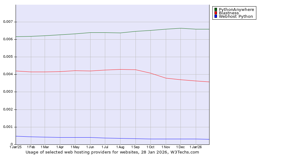 Historical trends in the usage of PythonAnywhere vs. Blastness vs. Webhost Python