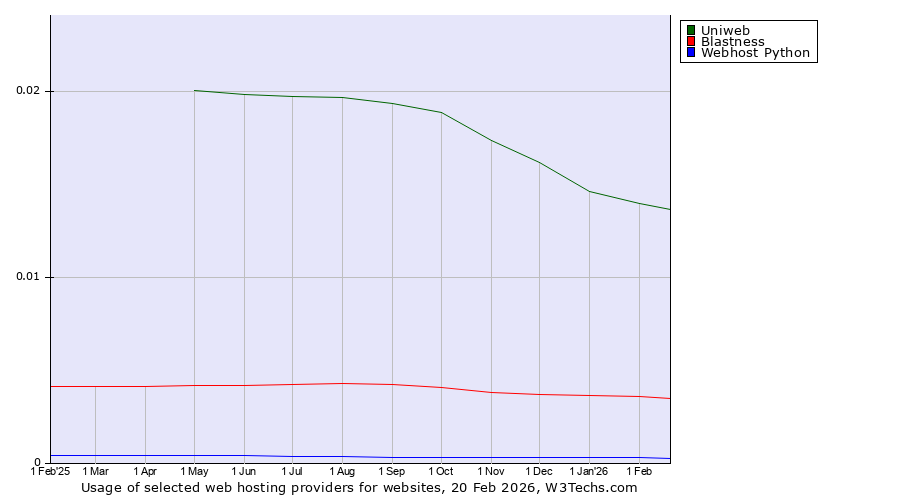 Historical trends in the usage of Uniweb vs. Blastness vs. Webhost Python