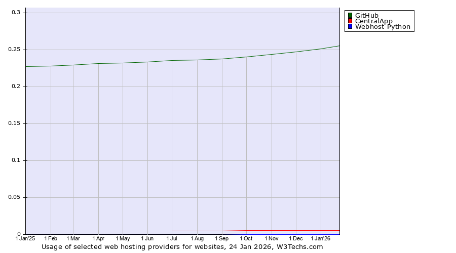 Historical trends in the usage of GitHub vs. CentralApp vs. Webhost Python