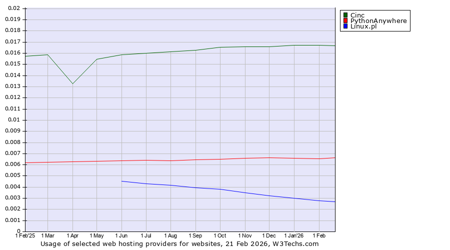 Historical trends in the usage of Cinc vs. PythonAnywhere vs. Linux.pl