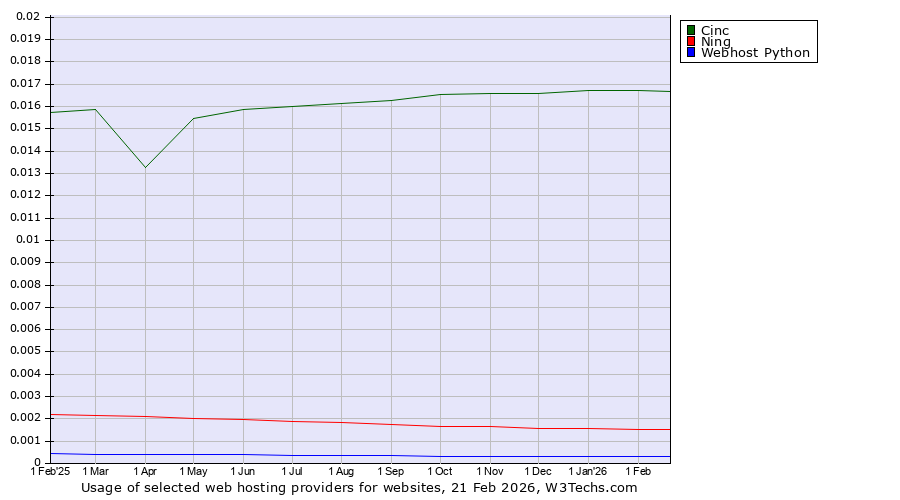 Historical trends in the usage of Cinc vs. Ning vs. Webhost Python
