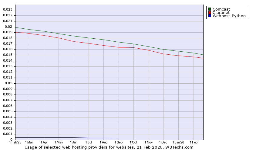 Historical trends in the usage of Comcast vs. Claranet vs. Webhost Python