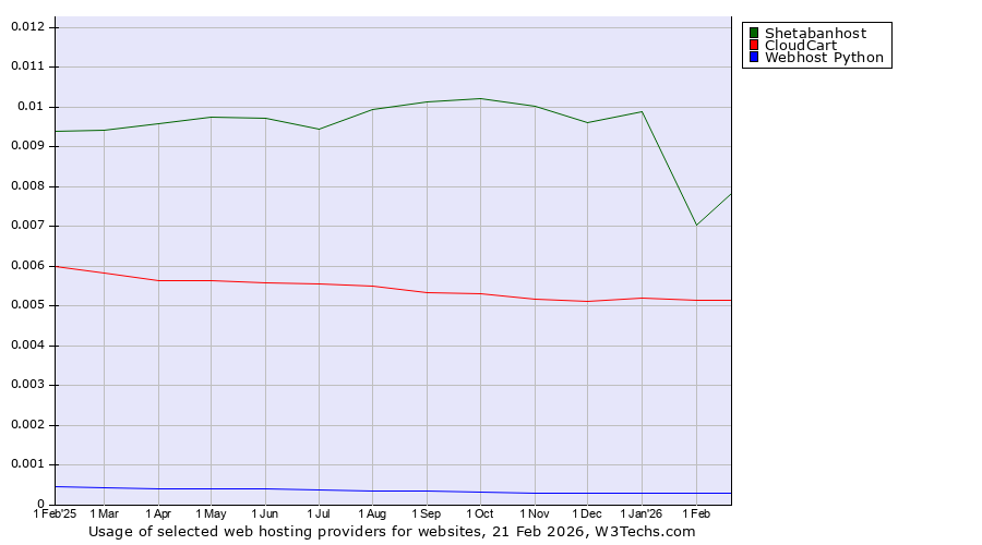 Historical trends in the usage of Shetabanhost vs. CloudCart vs. Webhost Python