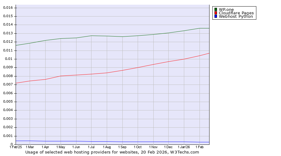 Historical trends in the usage of WP.one vs. Cloudflare Pages vs. Webhost Python