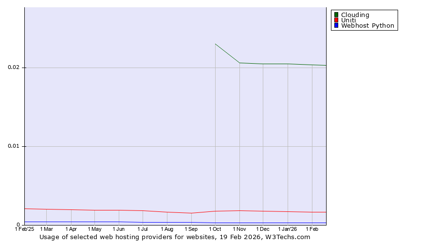 Historical trends in the usage of Clouding vs. Uniti vs. Webhost Python