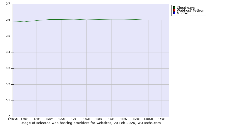 Historical trends in the usage of Cloudways vs. Webhost Python vs. Mivitec