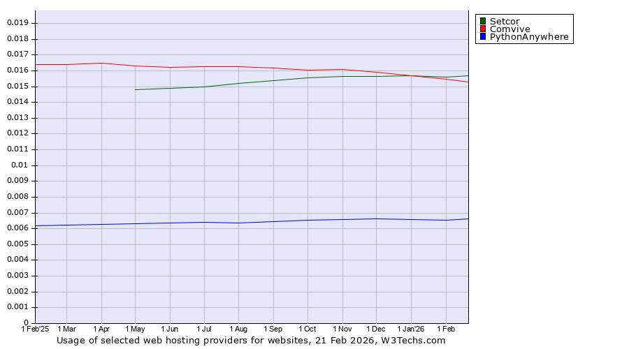 Historical trends in the usage of Setcor vs. Comvive vs. PythonAnywhere