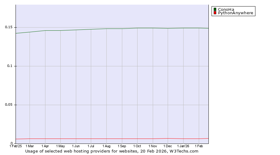Historical trends in the usage of ConoHa vs. PythonAnywhere