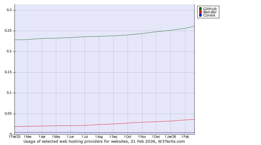 Historical trends in the usage of GitHub vs. Render vs. Coreix