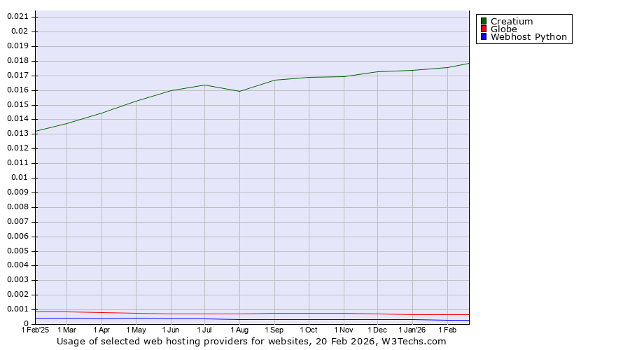 Historical trends in the usage of Creatium vs. Globe vs. Webhost Python