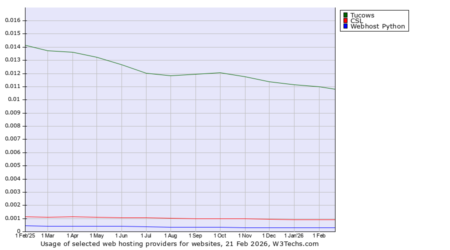 Historical trends in the usage of Tucows vs. CSL vs. Webhost Python