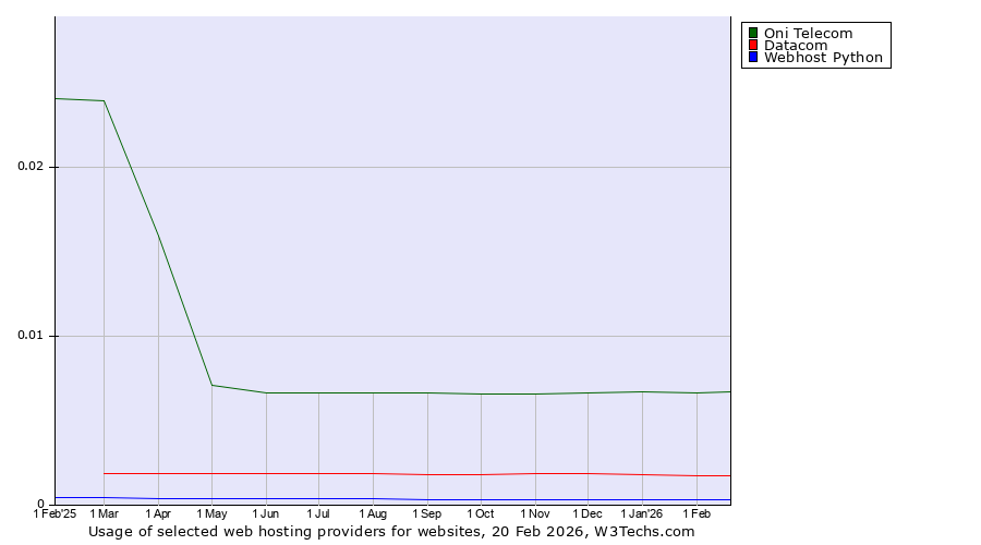 Historical trends in the usage of Oni Telecom vs. Datacom vs. Webhost Python