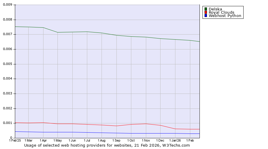 Historical trends in the usage of Delska vs. Royal Clouds vs. Webhost Python