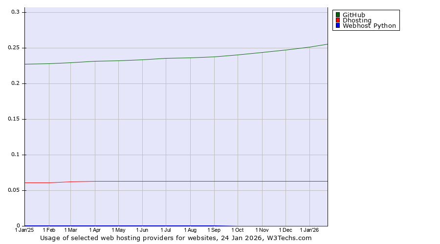 Historical trends in the usage of GitHub vs. Dhosting vs. Webhost Python