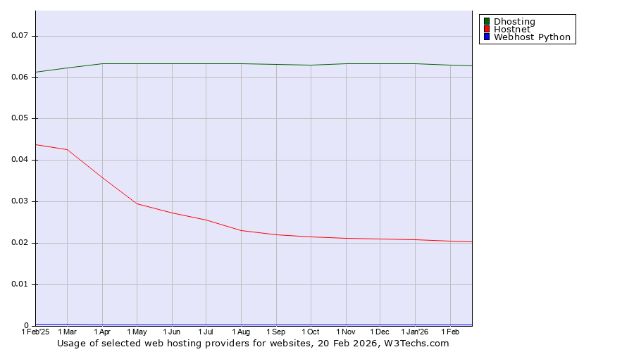 Historical trends in the usage of Dhosting vs. Hostnet vs. Webhost Python