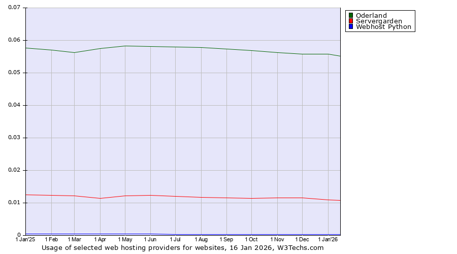 Historical trends in the usage of Oderland vs. Servergarden vs. Webhost Python