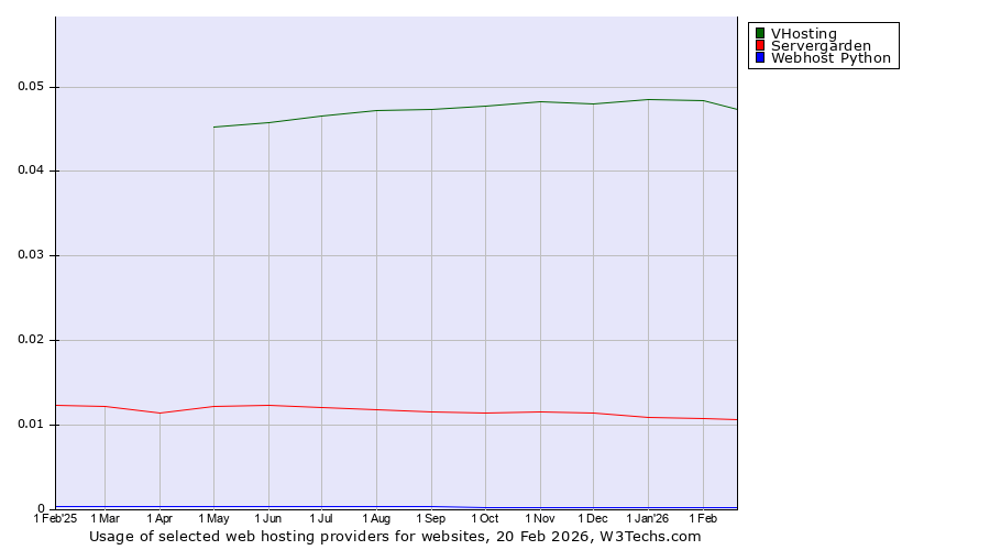 Historical trends in the usage of VHosting vs. Servergarden vs. Webhost Python