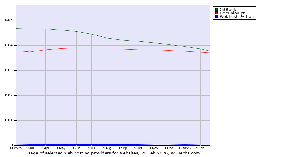 Historical trends in the usage of GitBook vs. Dominios.pt vs. Webhost Python