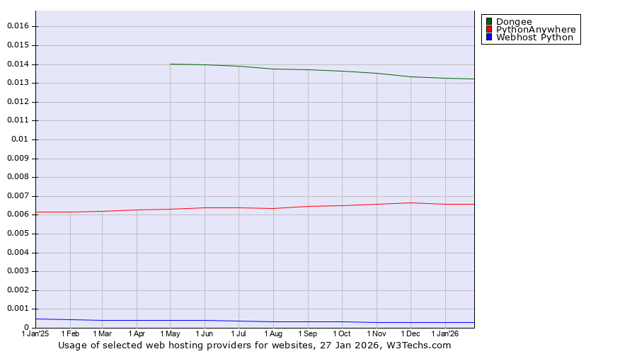 Historical trends in the usage of Dongee vs. PythonAnywhere vs. Webhost Python