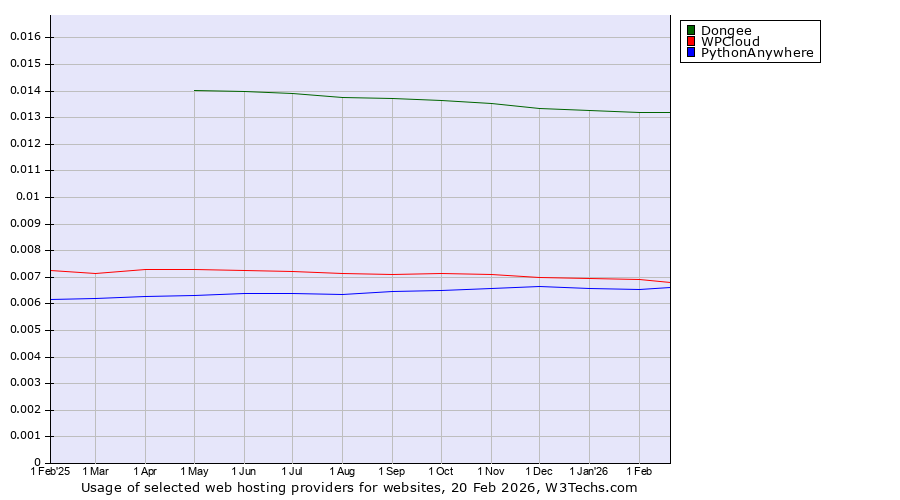 Historical trends in the usage of Dongee vs. WPCloud vs. PythonAnywhere