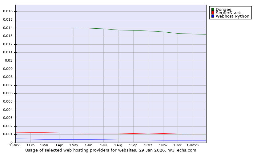 Historical trends in the usage of Dongee vs. ServerStack vs. Webhost Python