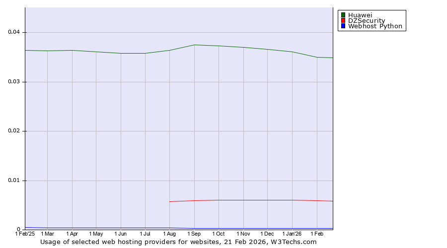 Historical trends in the usage of Huawei vs. DZSecurity vs. Webhost Python
