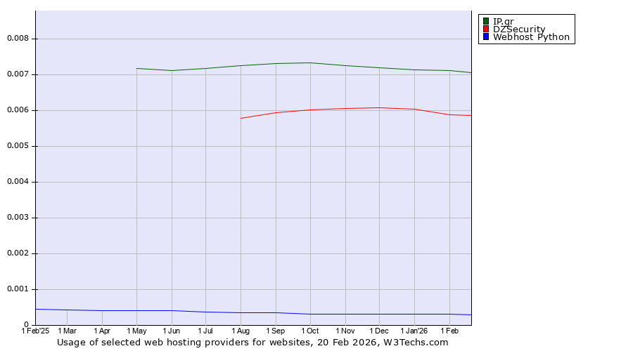 Historical trends in the usage of IP.gr vs. DZSecurity vs. Webhost Python