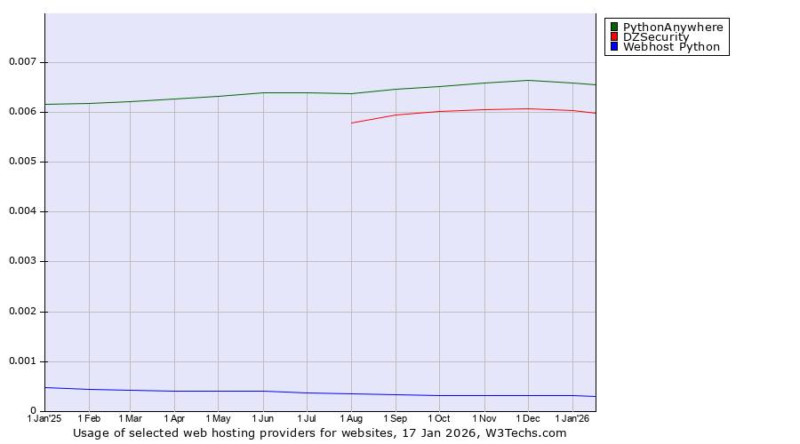 Historical trends in the usage of PythonAnywhere vs. DZSecurity vs. Webhost Python