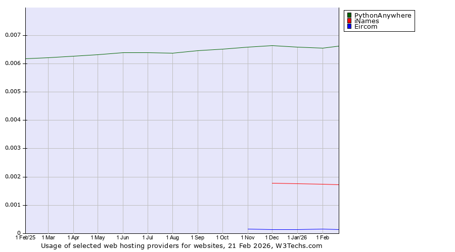Historical trends in the usage of PythonAnywhere vs. iNames vs. Eircom