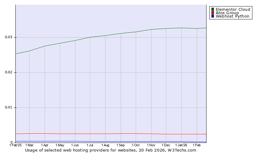 Historical trends in the usage of Elementor Cloud vs. Atos Group vs. Webhost Python