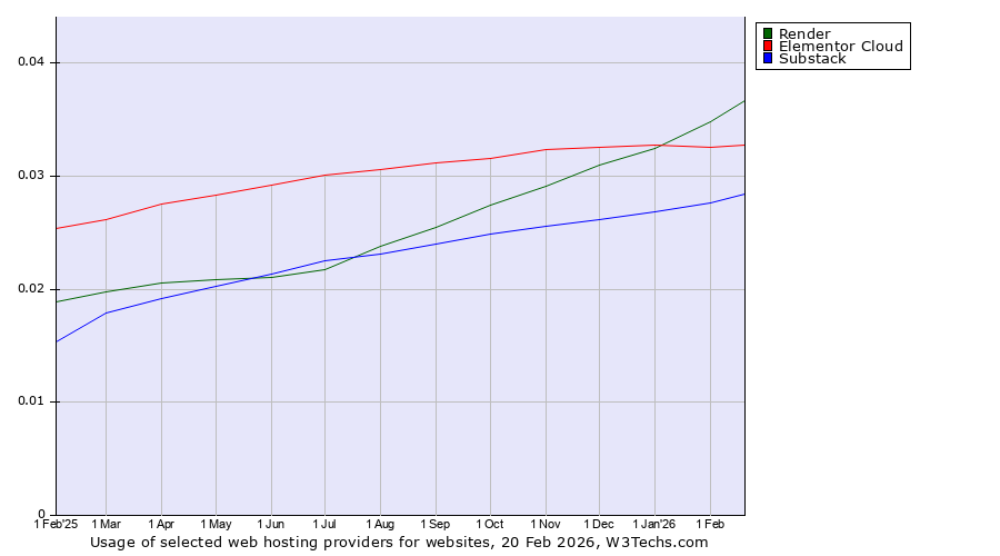 Historical trends in the usage of Render vs. Elementor Cloud vs. Substack