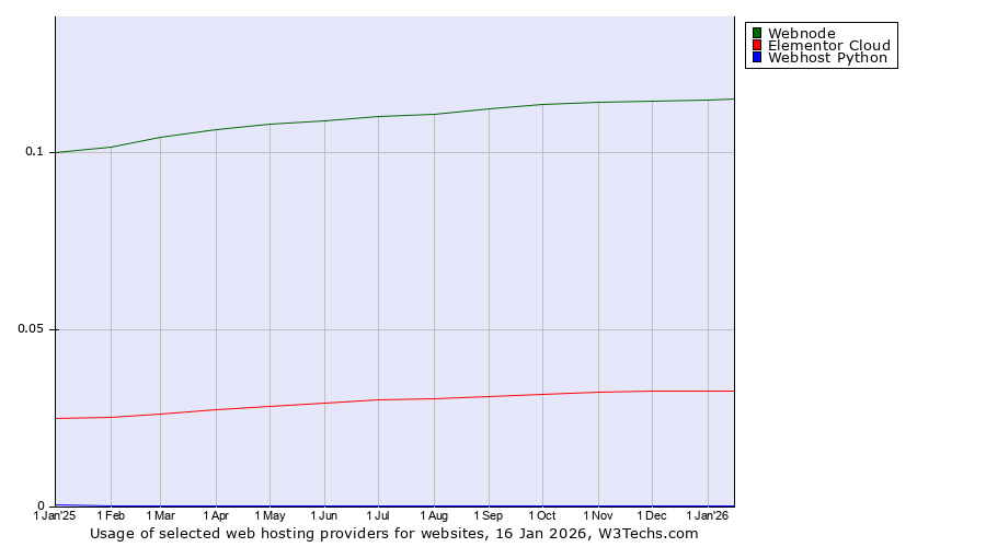 Historical trends in the usage of Webnode vs. Elementor Cloud vs. Webhost Python