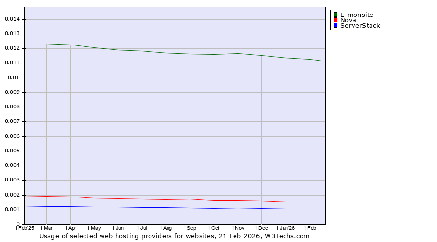 Historical trends in the usage of E-monsite vs. Nova vs. ServerStack