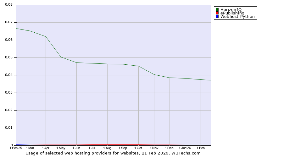 Historical trends in the usage of HorizonIQ vs. ePublishing vs. Webhost Python