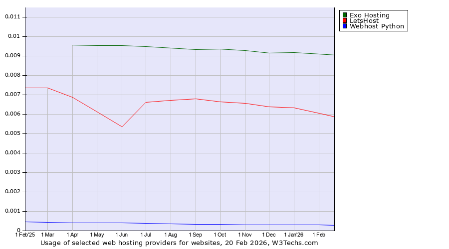 Historical trends in the usage of Exo Hosting vs. LetsHost vs. Webhost Python