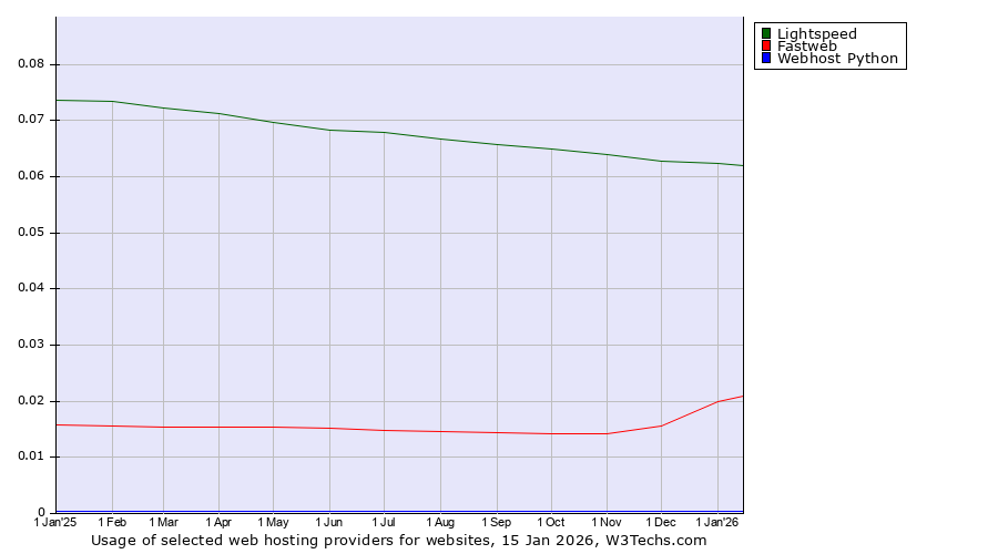 Historical trends in the usage of Lightspeed vs. Fastweb vs. Webhost Python