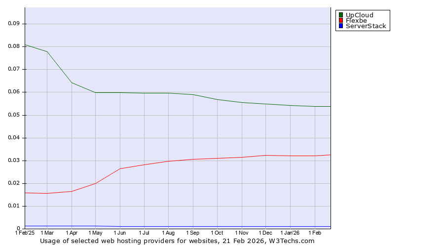 Historical trends in the usage of UpCloud vs. Flexbe vs. ServerStack