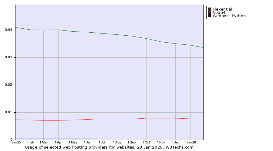 Historical trends in the usage of Flexential vs. Node4 vs. Webhost Python
