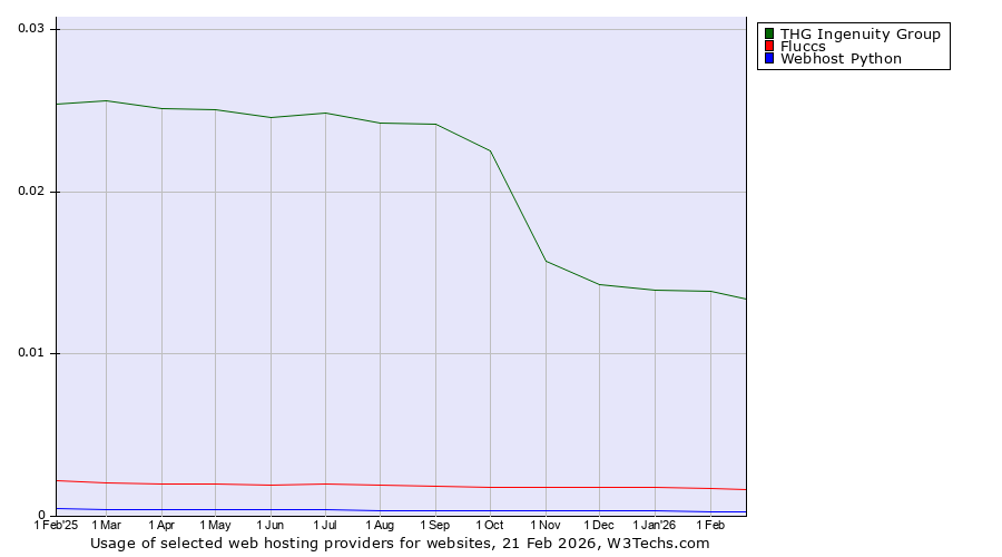 Historical trends in the usage of THG Ingenuity vs. Fluccs vs. Webhost Python