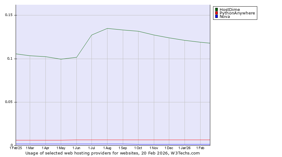 Historical trends in the usage of HostDime vs. PythonAnywhere vs. Nova