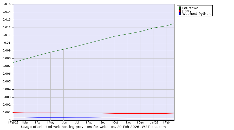 Historical trends in the usage of Fourthwall vs. Sorry vs. Webhost Python
