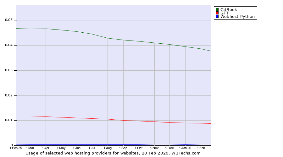 Historical trends in the usage of GitBook vs. GTT vs. Webhost Python