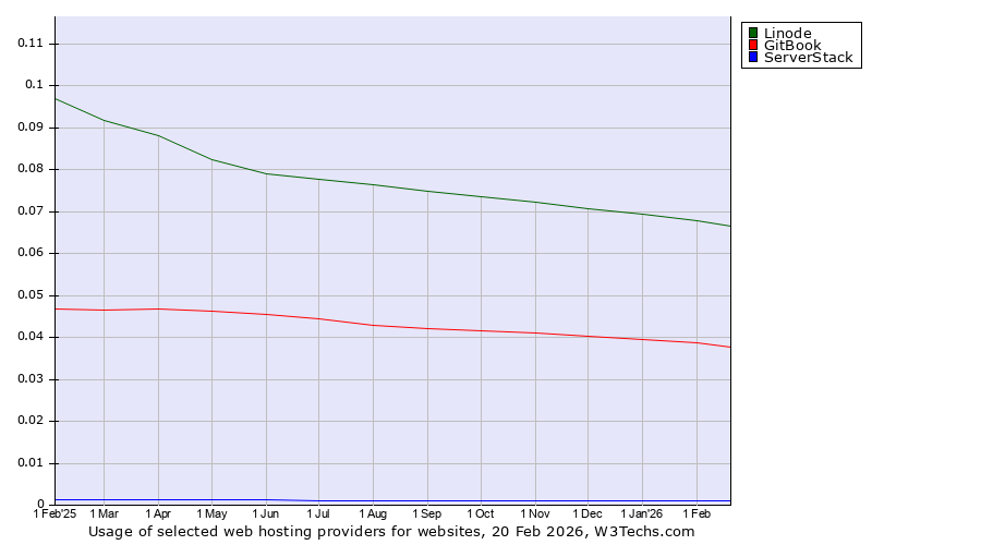 Historical trends in the usage of Linode vs. GitBook vs. ServerStack