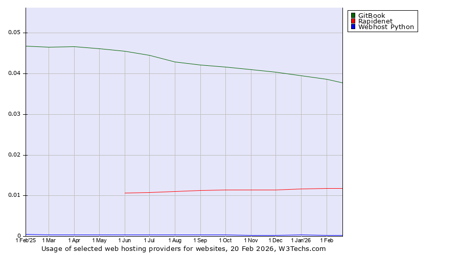 Historical trends in the usage of GitBook vs. Rapidenet vs. Webhost Python
