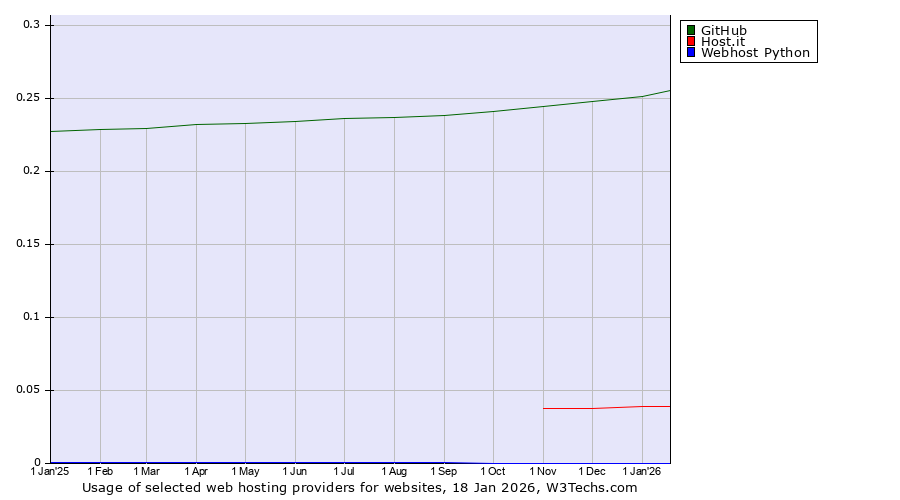 Historical trends in the usage of GitHub vs. Host.it vs. Webhost Python