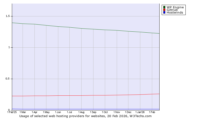 Historical trends in the usage of WP Engine vs. GitHub vs. Hostwinds