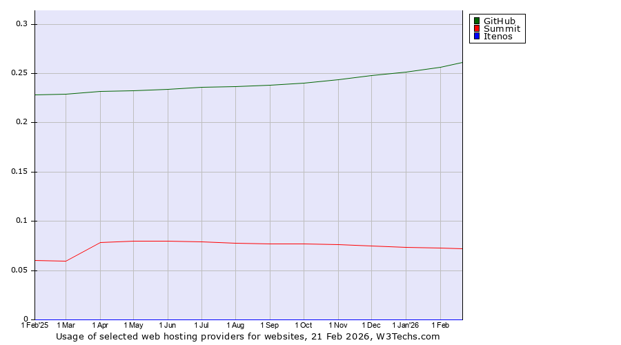 Historical trends in the usage of GitHub vs. Summit vs. Itenos