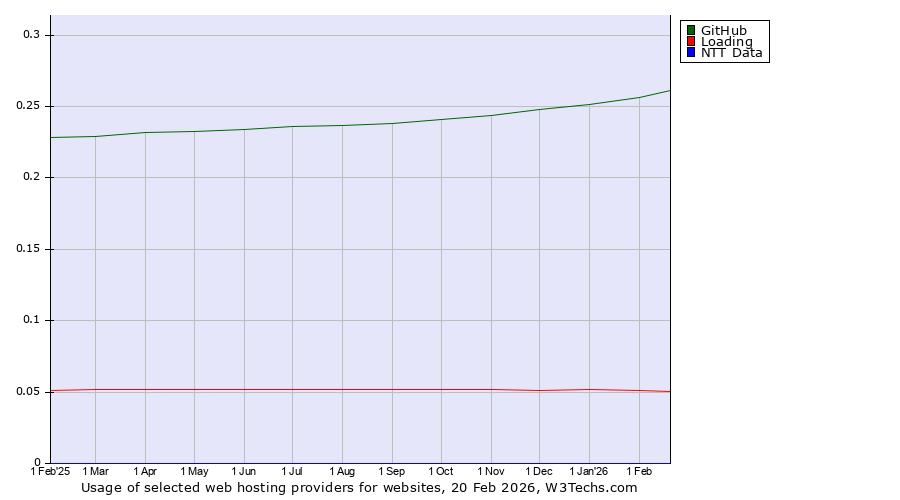 Historical trends in the usage of GitHub vs. Loading vs. NTT Data